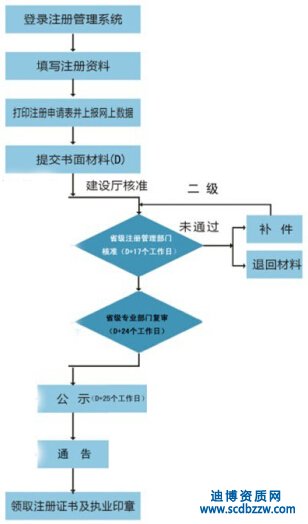 四川二級(jí)建造師初始注冊(cè)流程有那些