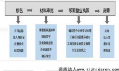 注冊公司需要什么資料